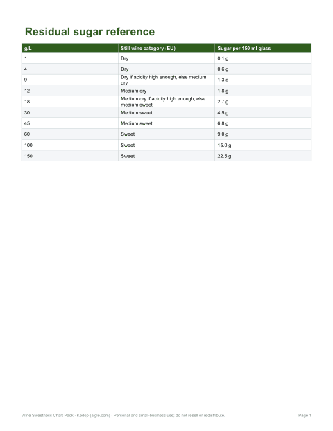 Preview of the first page of Residual sugar table (PDF/XLSX)